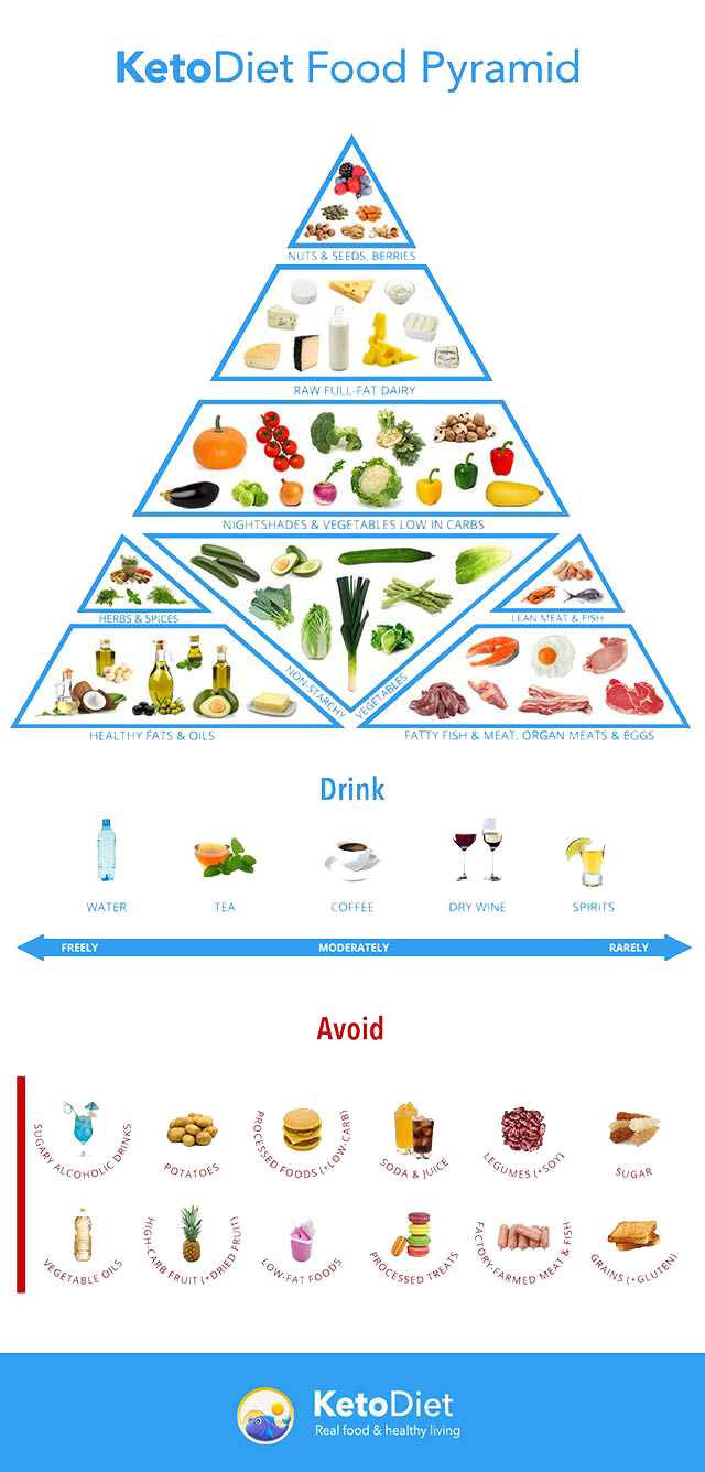 Ketogenic diet food pyramid